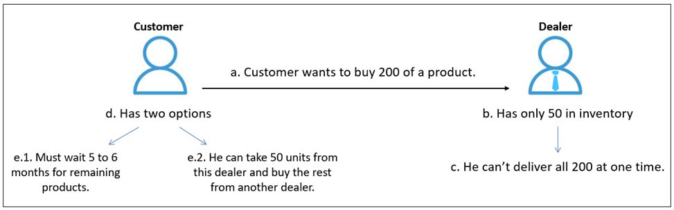 what is a backorder?