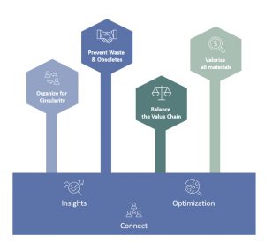 sustainability, connect, insights, optimization