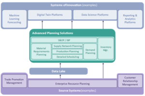 The position of APS in your digital supply chain transformation