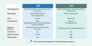 ERP vs. APS in digital supply chain transformation