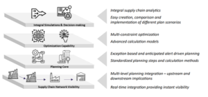 How to establish integral simulation and decision-making in your digital supply chain transformation