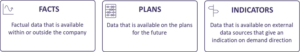 The role of facts, plans and indicator data in demand planning.