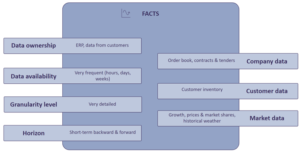 Factual data in demand planning