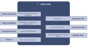 Indicator data in demand planning