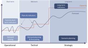 The role of data in demand planning: operational, tactical and strategical level.