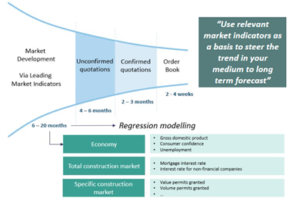 marketing indicators in supply chain forecasting