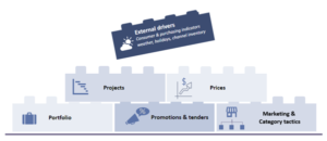 external drivers in supply chain forecasting