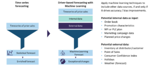 comparing time series forecasting with machine learning forecasting