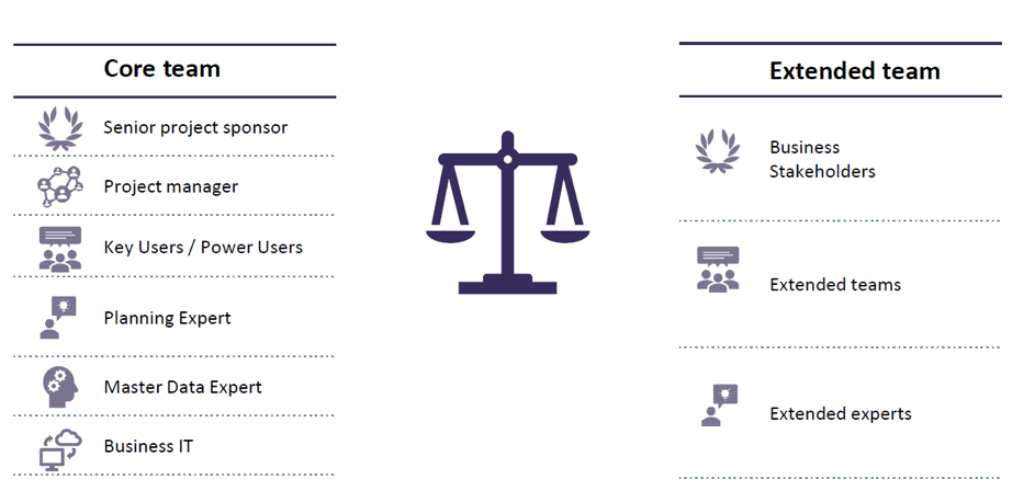 The team required for implementing ERP and APS