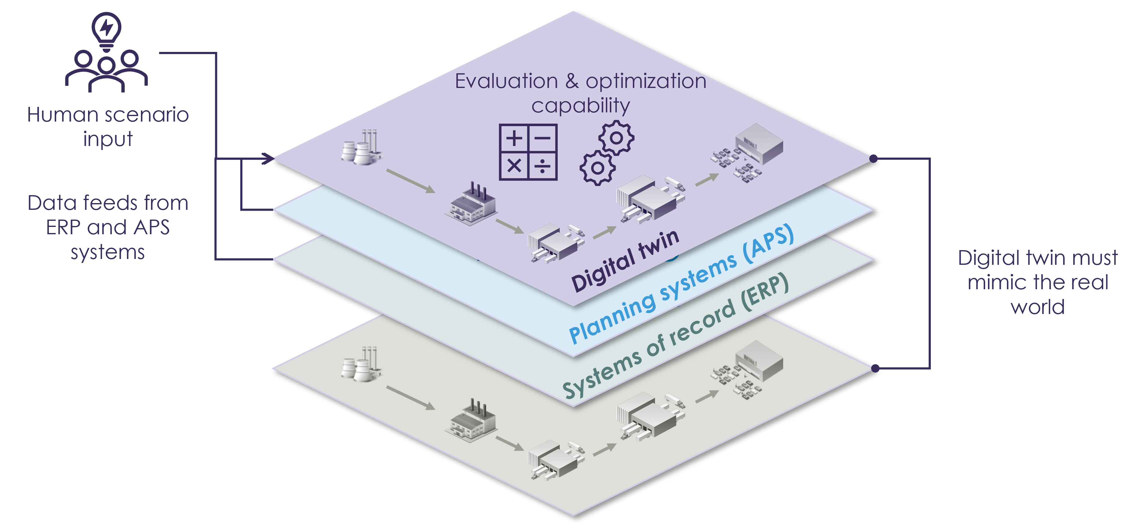 Digital twin: Develop a digital model of your supply chain to improve supply chain risk management