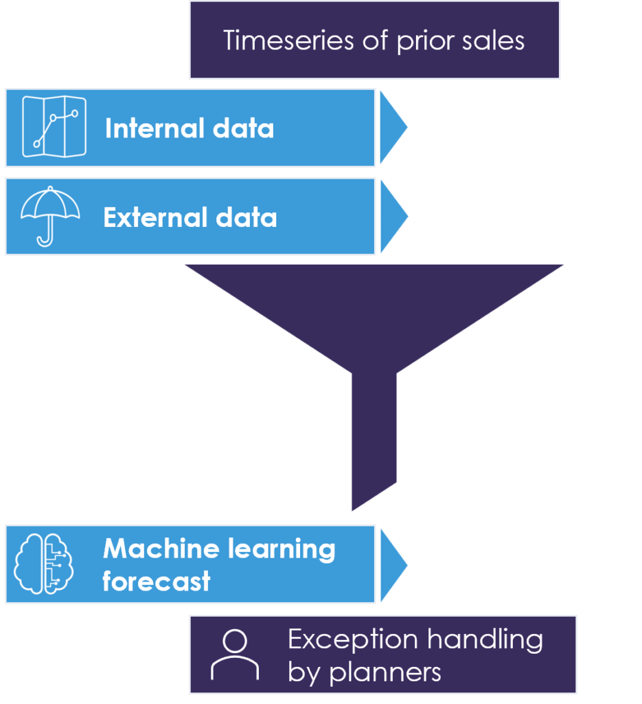 Diver-based forecasting: Predicting demand with machine learning