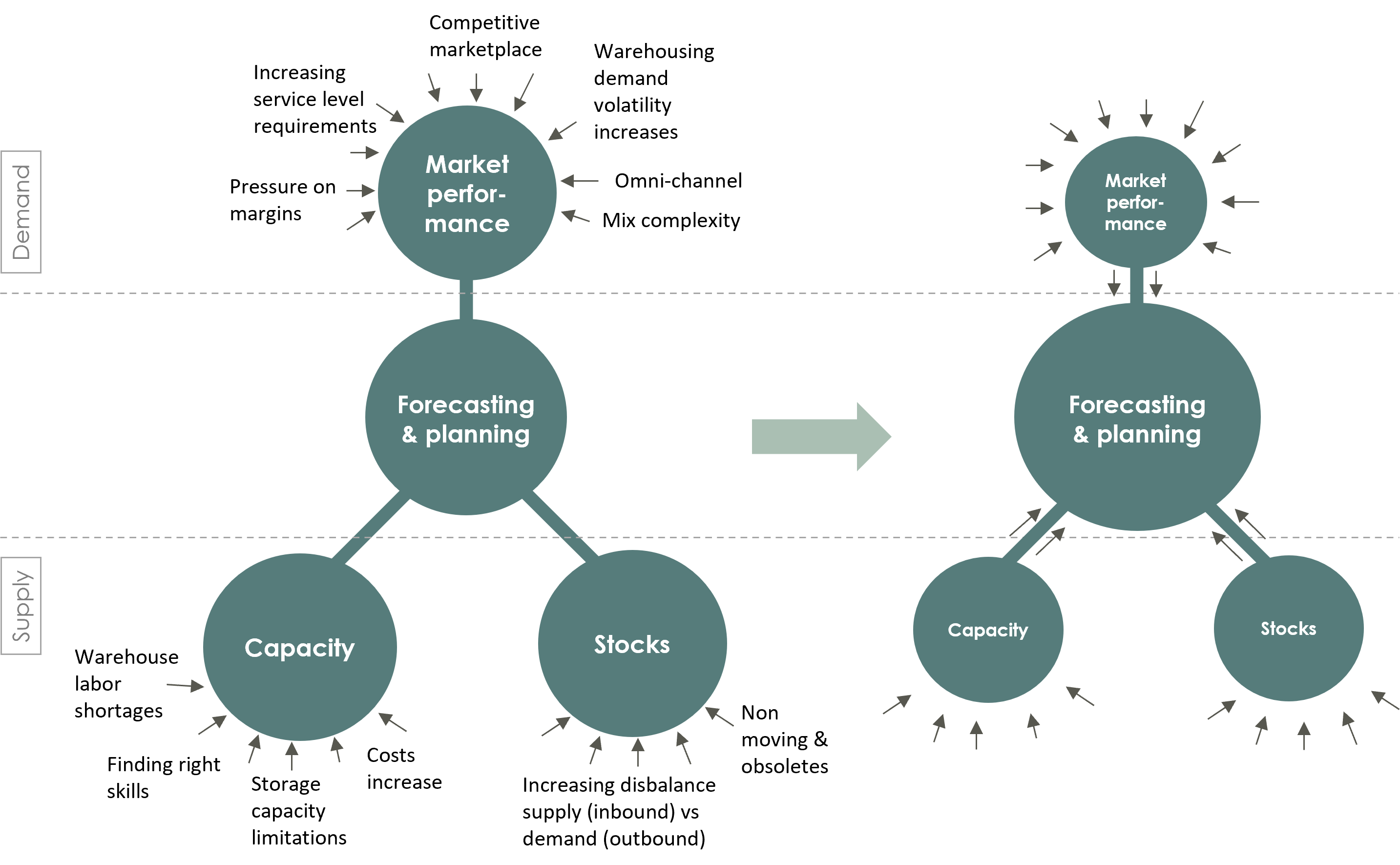 High quality forecasting and planning absorbs demand and supply pressures (‘fire prevention’)