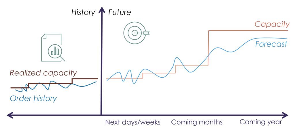 Learn from ‘what happened’ and forecast and plan ‘what is coming’