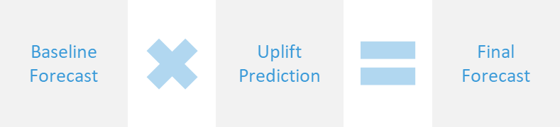 How to effectively approach forecasting seasonality