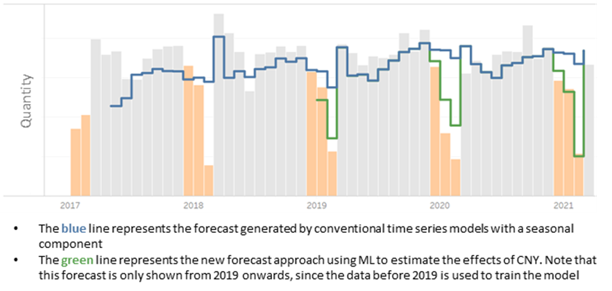 case study on forecasting seasonality