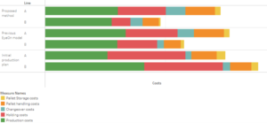 Production costs, changeover, inventory