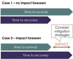 Stress-testing your supply chain risk management using TTR/TTS modelling